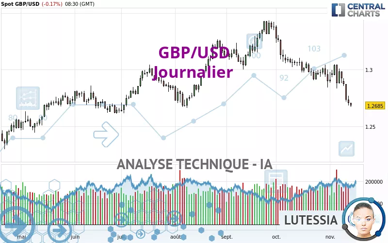 GBP/USD - Daily