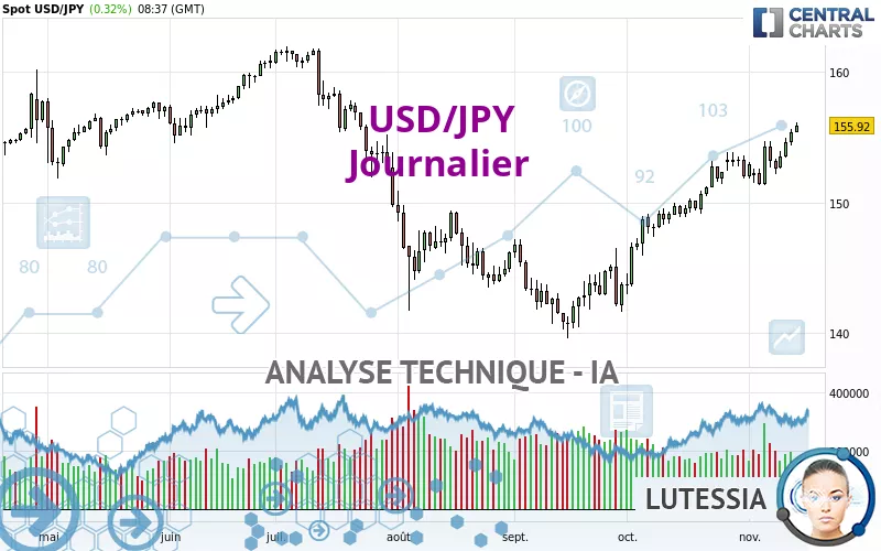 USD/JPY - Journalier