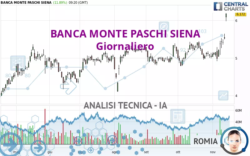 BANCA MONTE PASCHI SIENA - Giornaliero