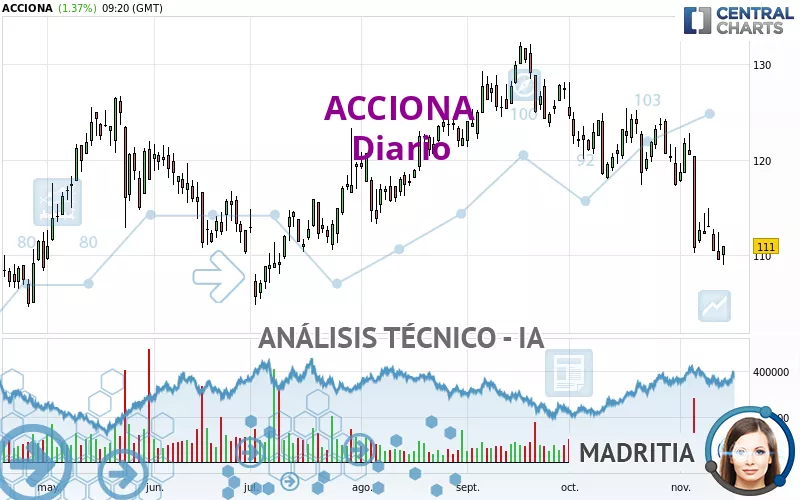 ACCIONA - Diario