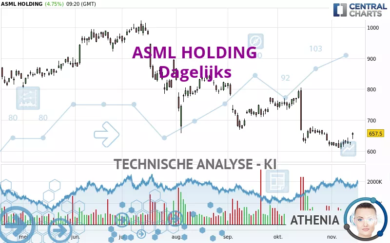 ASML HOLDING - Dagelijks