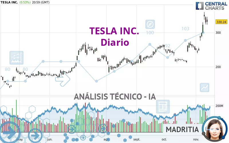 TESLA INC. - Diario