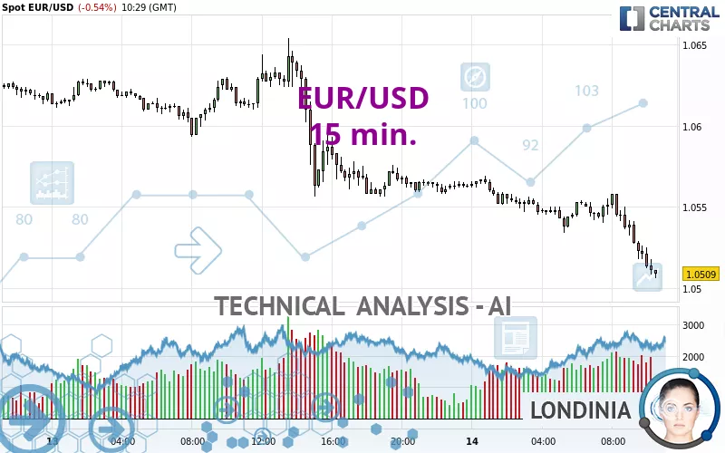 EUR/USD - 15 min.