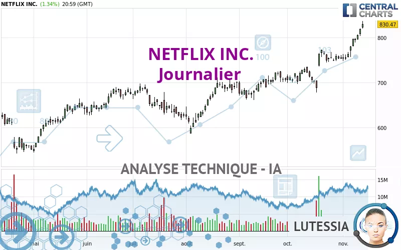 NETFLIX INC. - Journalier