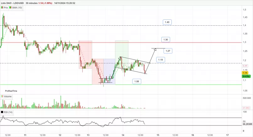 LIDO DAO - LDO/USD - 30 min.