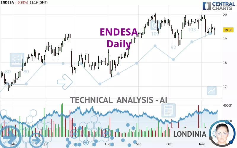 ENDESA - Daily