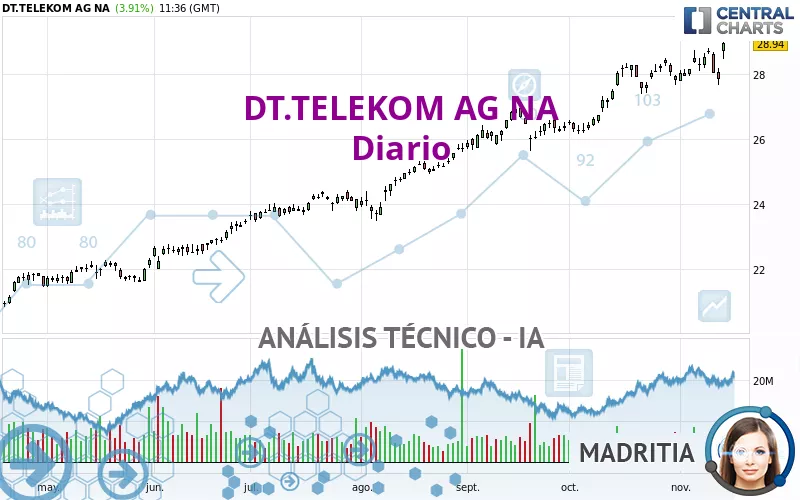 DT.TELEKOM AG NA - Diario