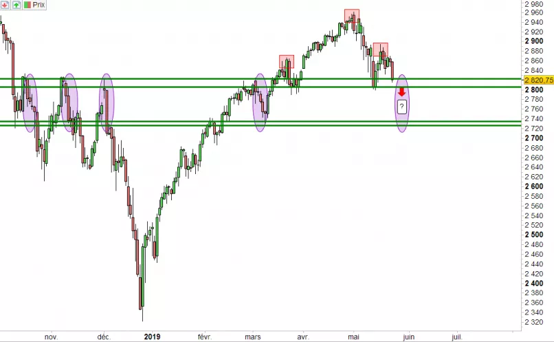 S&amp;P500 INDEX - Dagelijks