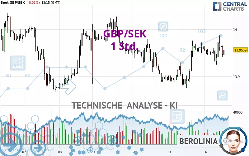 GBP/SEK - 1 Std.