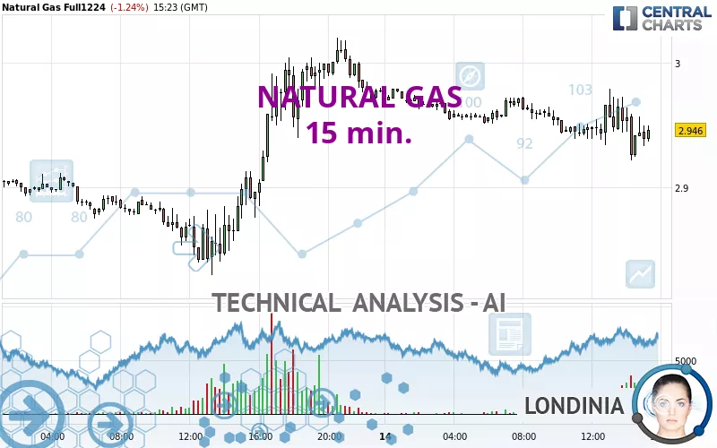 NATURAL GAS - 15 min.