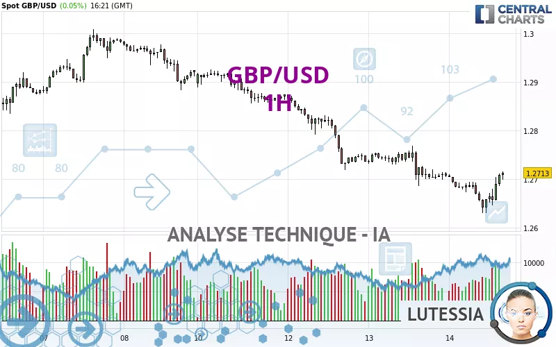 GBP/USD - 1H