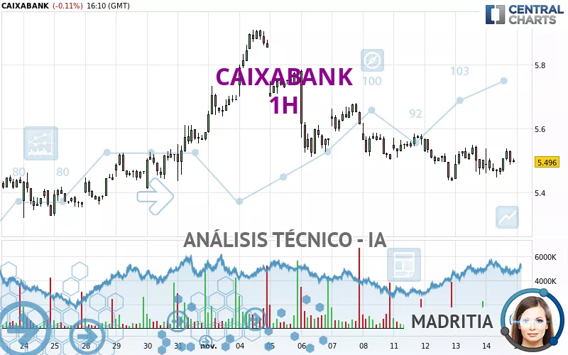 CAIXABANK - 1H