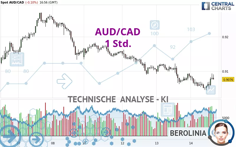 AUD/CAD - 1 uur