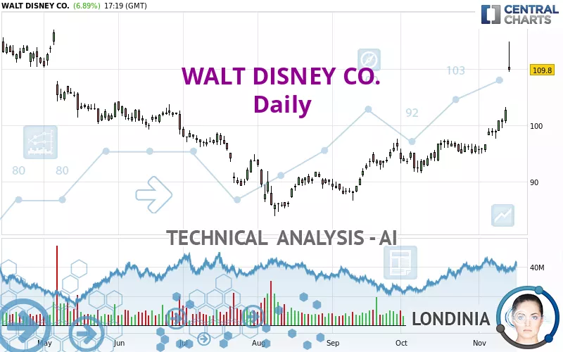 WALT DISNEY CO. - Diario