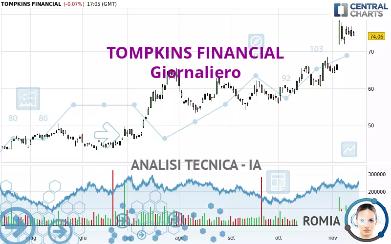 TOMPKINS FINANCIAL - Giornaliero