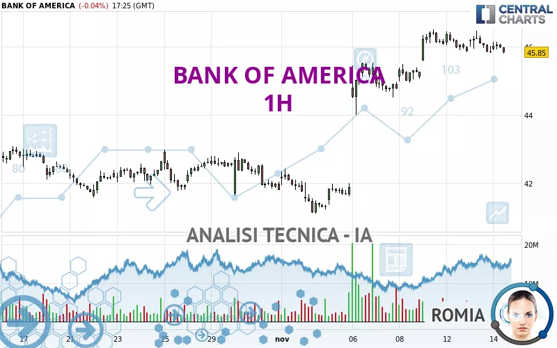 BANK OF AMERICA - 1 Std.