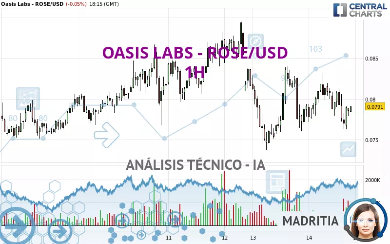 OASIS LABS - ROSE/USD - 1H