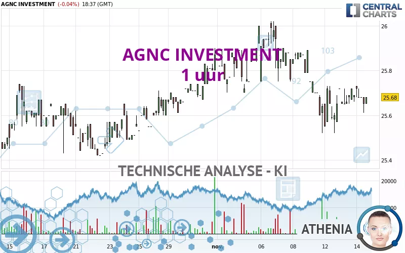 AGNC INVESTMENT - 1 uur