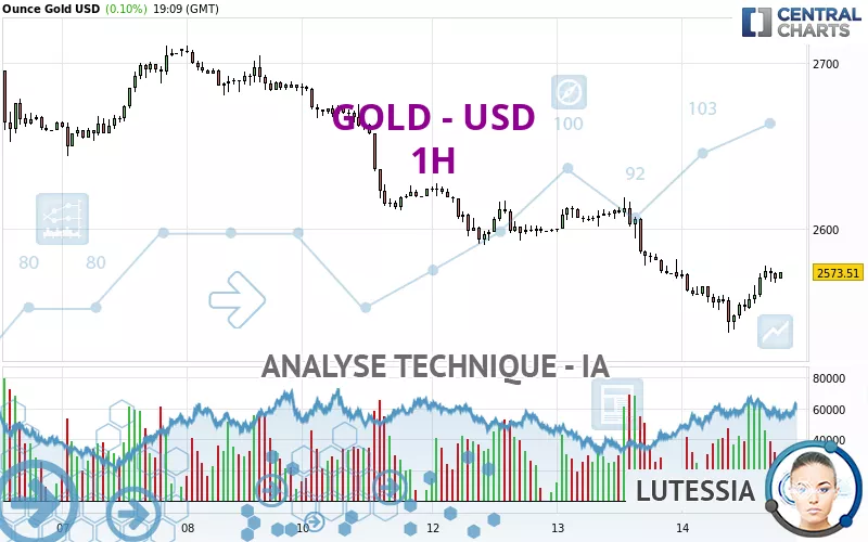 GOLD - USD - 1H