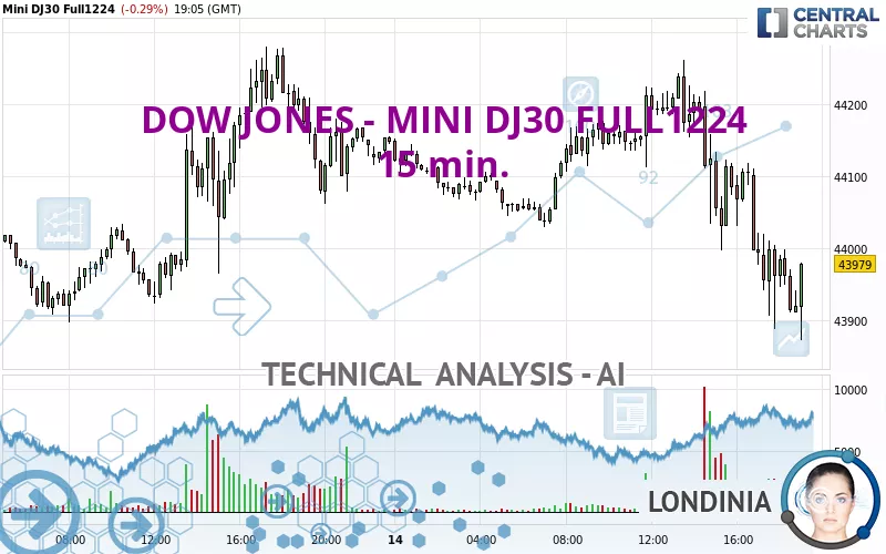 DOW JONES - MINI DJ30 FULL1224 - 15 min.