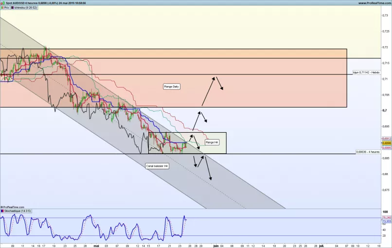 AUD/USD - 4H