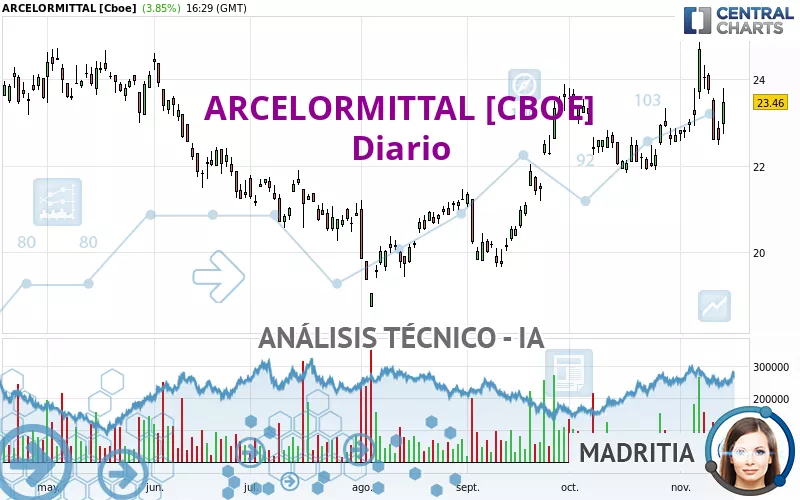 ARCELORMITTAL [CBOE] - Diario