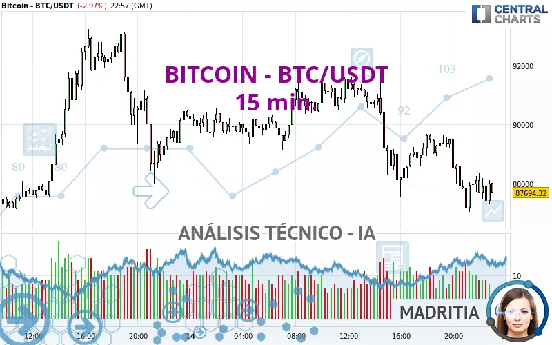 BITCOIN - BTC/USDT - 15 min.