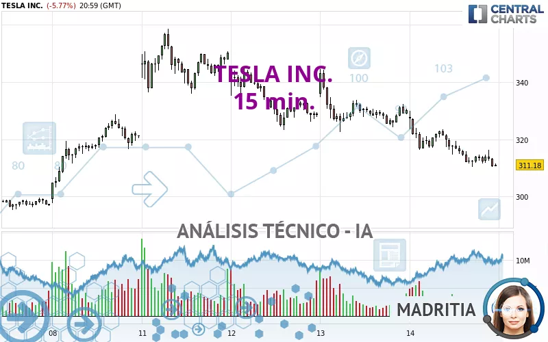 TESLA INC. - 15 min.