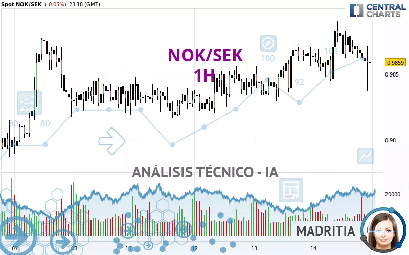 NOK/SEK - 1H