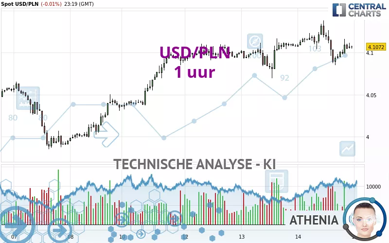 USD/PLN - 1 Std.