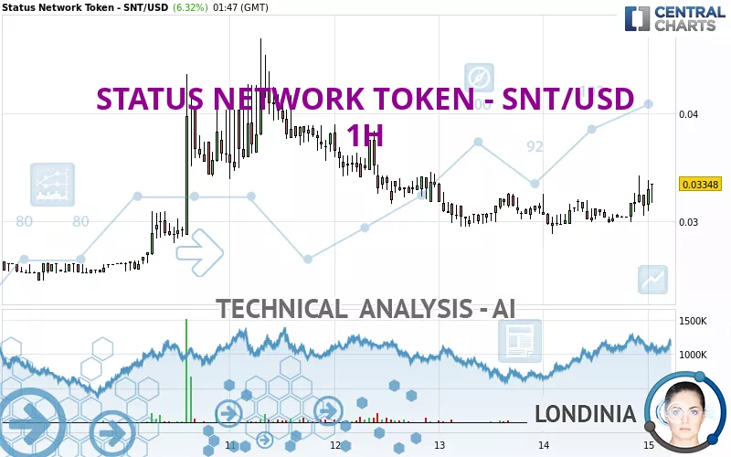 STATUS NETWORK TOKEN - SNT/USD - 1H