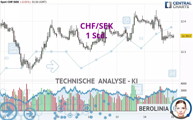 CHF/SEK - 1 Std.