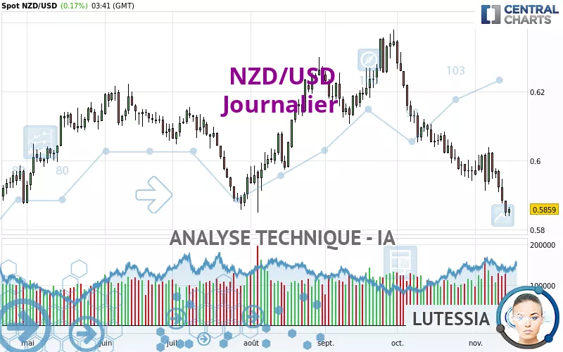 NZD/USD - Giornaliero