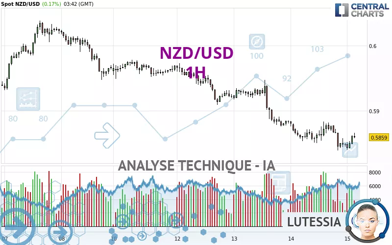 NZD/USD - 1H