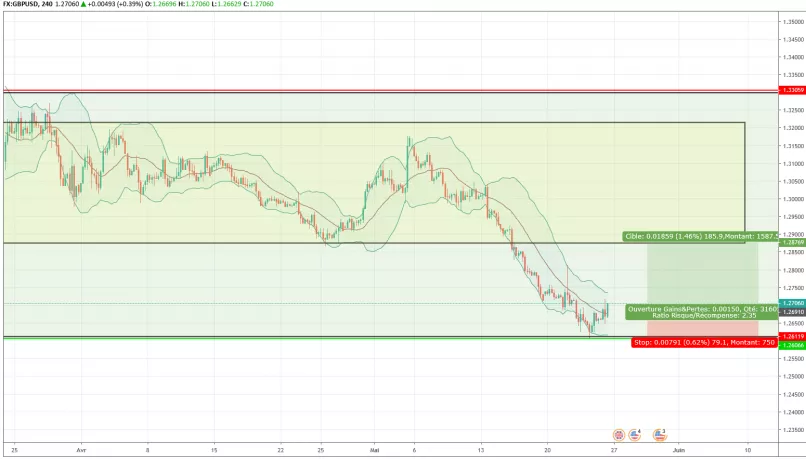 GBP/USD - 4 uur