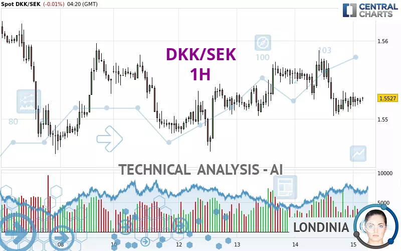 DKK/SEK - 1H