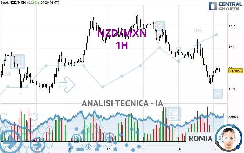 NZD/MXN - 1H