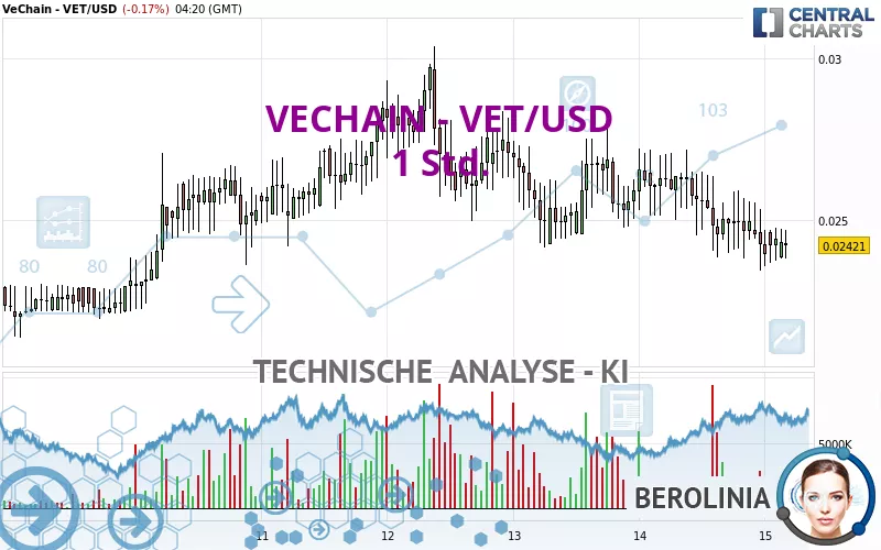 VECHAIN - VET/USD - 1 Std.