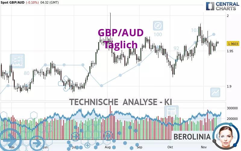 GBP/AUD - Giornaliero