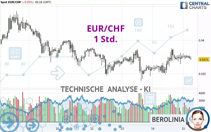 EUR/CHF - 1 Std.