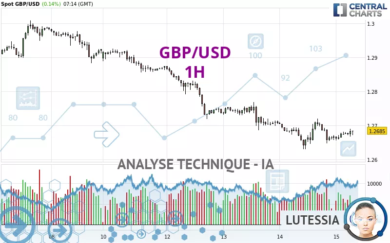 GBP/USD - 1H