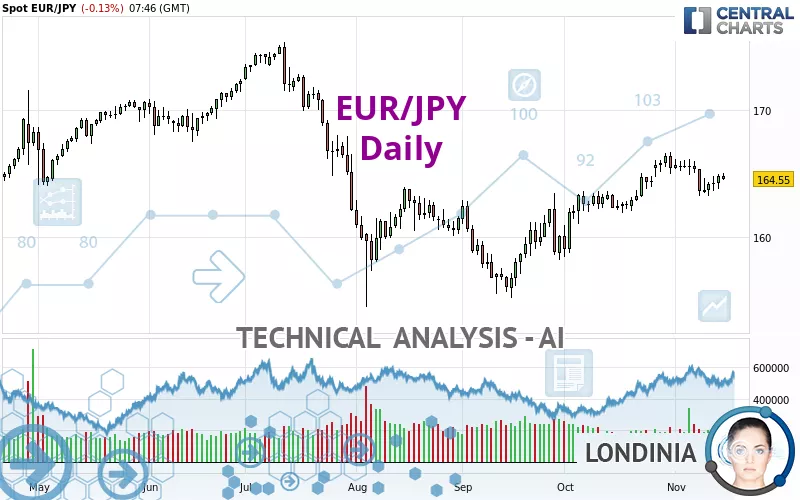 EUR/JPY - Dagelijks