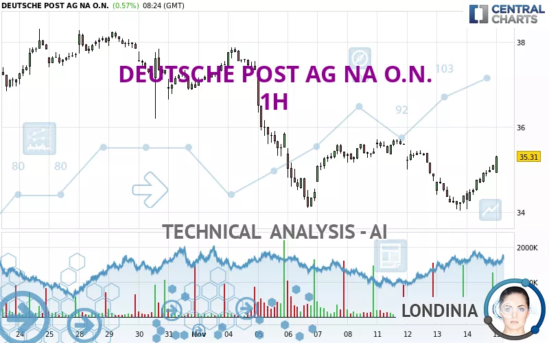 DEUTSCHE POST AG NA O.N. - 1H