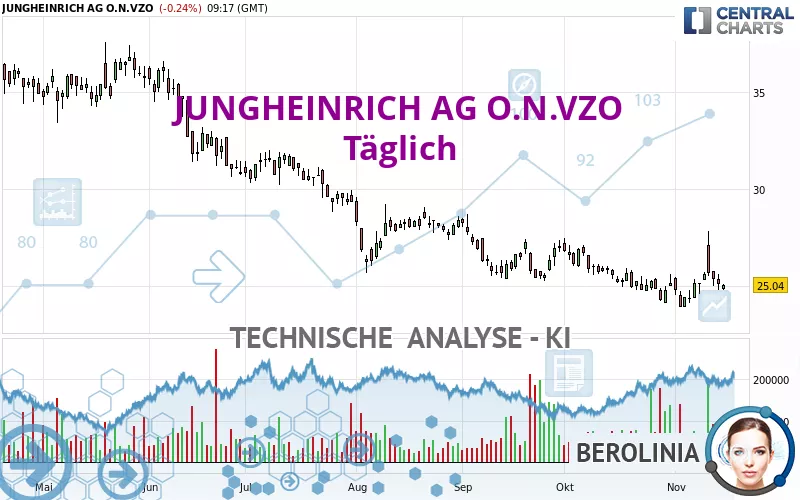 JUNGHEINRICH AG O.N.VZO - Täglich