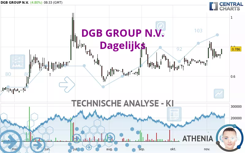 DGB GROUP N.V. - Dagelijks