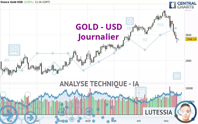 GOLD - USD - Giornaliero