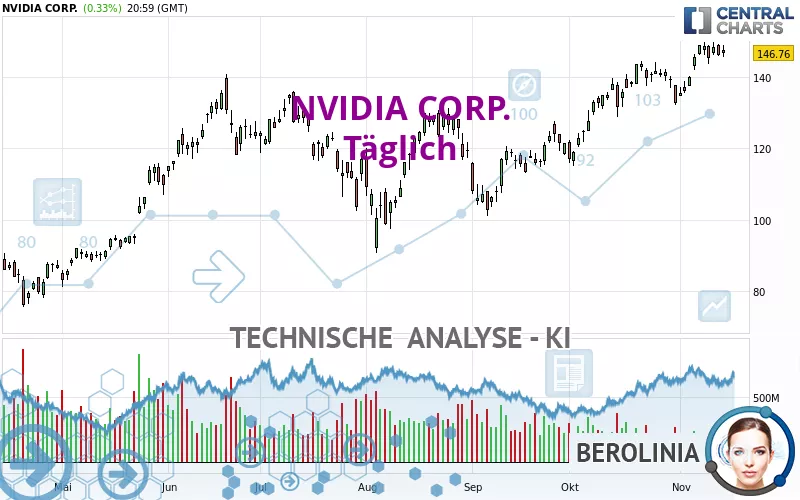 NVIDIA CORP. - Täglich