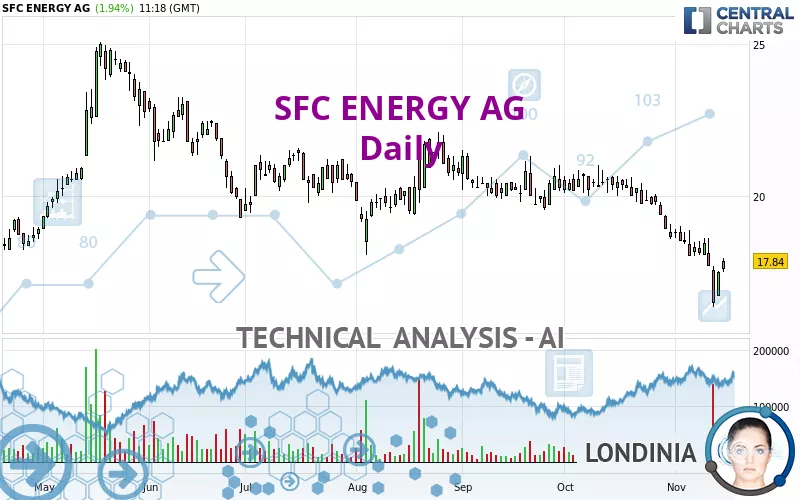 SFC ENERGY AG - Giornaliero