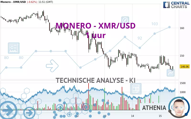 MONERO - XMR/USD - 1 uur