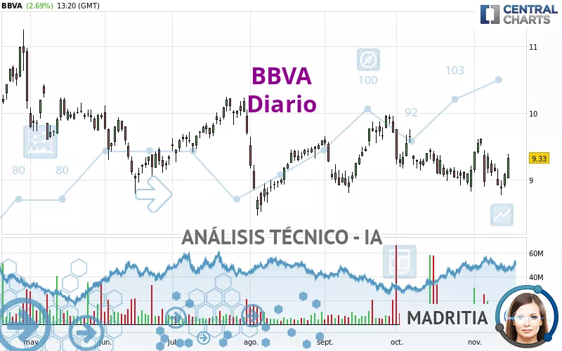 BBVA - Giornaliero